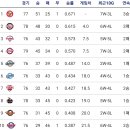 6월 23일 프로야구 KBO 정규리그 경기결과 및 순위추가 이미지