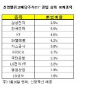 [펀드]밸류고배당, 은행예금 2배 수익률 목표 이미지