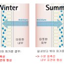 실내 방습층이 없는 경우 중단열재의 단열성 저하와 석고보드의 역결로 관련 질문 이미지