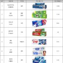 블루오션해운(주) | [KOTRA] 中 치약 수입시장서 &#39;한국&#39; 1위