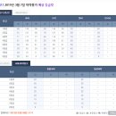 3월 7일 학평 고1, 고2, 고3 예상 등급컷 이미지