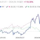 하늘쉼터 내 | 2026.06.18. 투자 후기