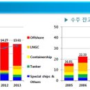 대우조선해양--6000원대에서 매수가 겁나는 이유는? 이미지