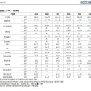 [NICE 신용평가] 석유화학산업, 부진한 실적이 지속되는 가운데 불황 장기화 가능성 확대 이미지