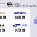 노무라 증권 "코스피 1만1000 간다"…국내외 증권가에서도 '1만피' 전망 [프레스룸 경제라이브] 이미지