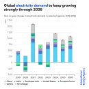 전 세계 전력 수요는 2026년까지 계속해서 크게 증가할 것으로 예상됩니다 이미지
