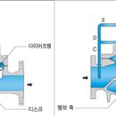 감압밸브원리 이미지