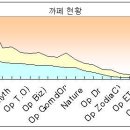 2007년 06월 28일 ~ 2007년 07월 11일 각 클랜 까페 등급 현황 이미지