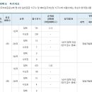 위례아이파크2차, 송파파크하비오 푸르지오, 청약경쟁률입니다.. 이미지