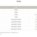 베스킨라빈스울산 - 중구 번영로 585 | 베스킨라빈스울산