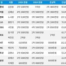 [야구] 2024시즌 팀 별 최고 연봉 인상액과 인상률 이미지