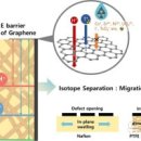 [2025 DAILY PICK 제138호] '원전 폐수 속 삼중수소, 한 겹의 그래핀으로 안전하게 차단' 등 이미지