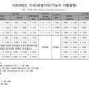 ＜2024년도 기사/산업기사/기능사 시험일정＞ 이미지