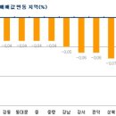 (주간부동산)8.29대책 1주일 `약발 없네!` 이미지