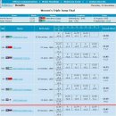 2010 광저우 아시안게임 육상 5일째 결승경기 결과(2010.11.25) 이미지