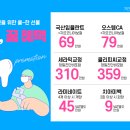 이성근치과의원 | 마두역 임플란트 치과 잘하는 곳 추천 가격 최신후기 TOP5 오스템 덴티움 메가젠