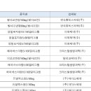 발사르탄 성분의 고혈압약 219개 품목 이미지