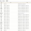 경춘선 시간표(평일/토요일/공휴일) 및 요금(서울~춘천) 이미지