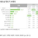 날 면도기 시장 점유율 이미지