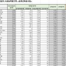 (주)성보건설산업 이미지