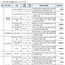 케이지모빌리티㈜ 서울서비스센터 | 안전기준 부적합 자동차 판매한 제작·수입사에 과징금 117.3억 원 부과