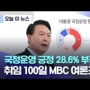 국정운영 긍정 28.6% 부정 66%..취임 100일 MBC 여론조사 이미지