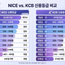 NICE신용정보 노동조합 | 신용점수 올리는 현실적인 방법 7가지 | 1년 만에 92점 올린 직장인 후기 (2026 최신)