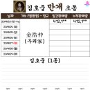 김호중 '우리家', 발매 첫날 41만장 돌파..톱아이돌급 화력[스타이슈] 이미지