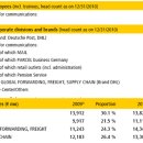 DHL Global Forwarding (Korea) Ltd. 채용 / DHL Global Forwarding (Korea) Ltd. - 각 부문 신입 및 경력채용 (~5/19) 이미지