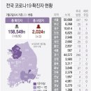 신규확진 826명, 3차 대유행후 176일만에 최다..해외유입도 급증 이미지