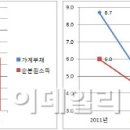 자산가치 떨어질라" 빚테크族 떨고 있다 이미지