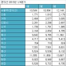 경춘선, 경의선, 중앙선 2013년 1/4분기 일평균 승하차수 이미지