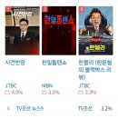 한일톱텐쇼! 시청률이 3.5%로 전주보다 0.1%상승! 올림픽 시즌에 선방했다!종편채널에서 2위를 달렸다! 이미지