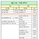 2024년 8월 지리산 뱀사골 물놀이 산행 결산 내역서 이미지