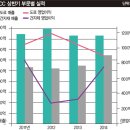 주력 사업에 울고 웃는 KCC 이미지