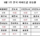 [9월1주 전국]전국 0.16%, 서울 0.41%, 수도권 0.26% 이미지