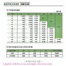 연세 휘트니스 태권도 | 올림픽파크포레온 주차료 부과 기준/전월세 시세 및 현관문 배터리 방전 해결 후기
