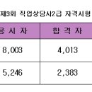 2016년 제3회 직업상담사2급 자격시험 합격률 이미지