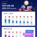 기업이 주는 선물 vs 직원이 원하는 선물 ‘동상이몽’… 직장인 명절 복지, ‘직접 선택하는 추석 선물’ 주목 이미지