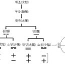 오행식품