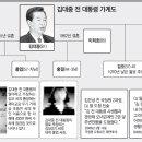 *김대중 前 대통령 가계도**^^** 이미지