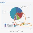 삼성에스디에스(주) 이미지