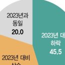 코스피 2400~2700선 47.7%... 집값 내린다 46% 오른다 35% [신년기획 2024 경제 대진단] 이미지