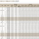 수원역서영더엘도토리공인중개사사무소 | 북수원 이목지구 디에트르 더리체Ⅰ