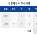 전체 2~3번 유력 후보 광주일고 이도류 김성준 오늘자 투구 결과 ㄷㄷㄷㄷㄷㄷㄷㄷ.TxT 이미지