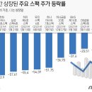 &#39;광풍&#39; 불었던 스팩 수익률 -65%, -57%..개미 &#39;통곡의 벽&#39; 이미지