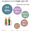 노인 인구 1000만명 시대 돌입 ㄷㄷㄷㄷㄷ 이미지