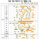 농사 달력 - 작물 파종시기 및 재배법 이미지