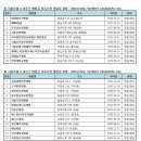 4) 서울특별시 성동구 . 5)광진구. 6)중랑구 병원급 의료기관 개설일 현황- 2025년 02월 기준(행안부 LOCALDATA 자료) 이미지