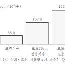 복숭아의 토양관리 이미지